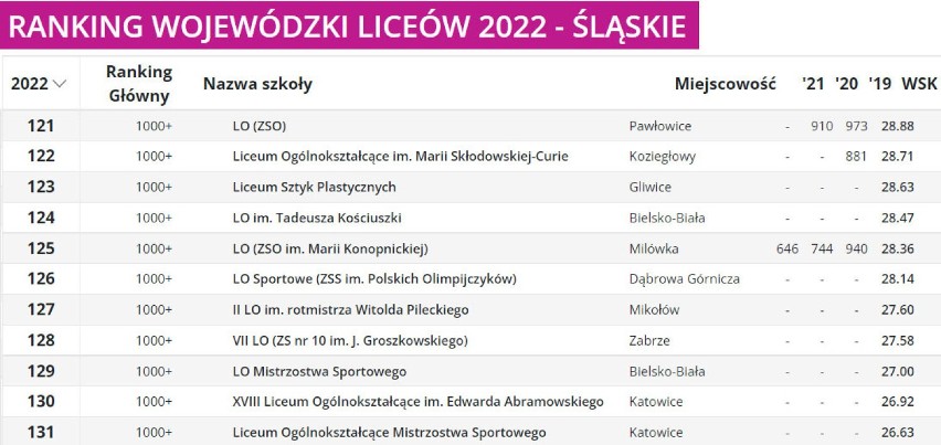 Ranking Liceów 2022 woj. śląskiego - miejsca od 121. do 131.