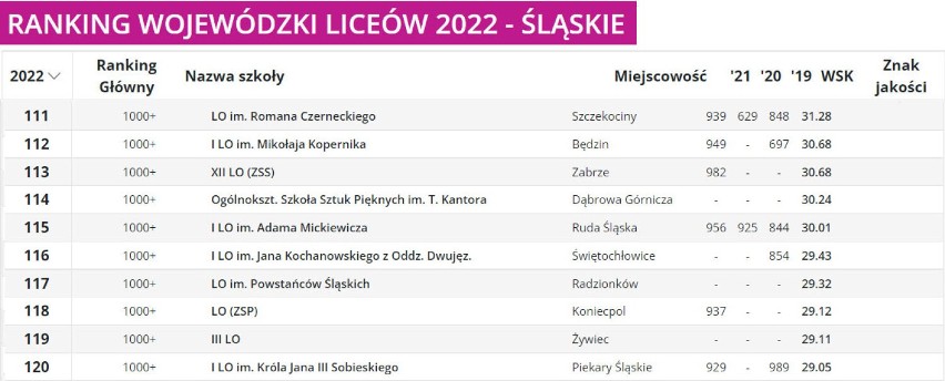 Ranking Liceów 2022 woj. śląskiego - miejsca od 111. do 120.
