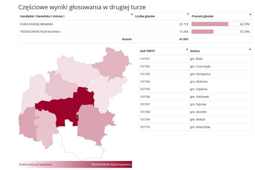 WYNIKI DRUGIEJ TURY W POWIECIE WIELUŃSKIM