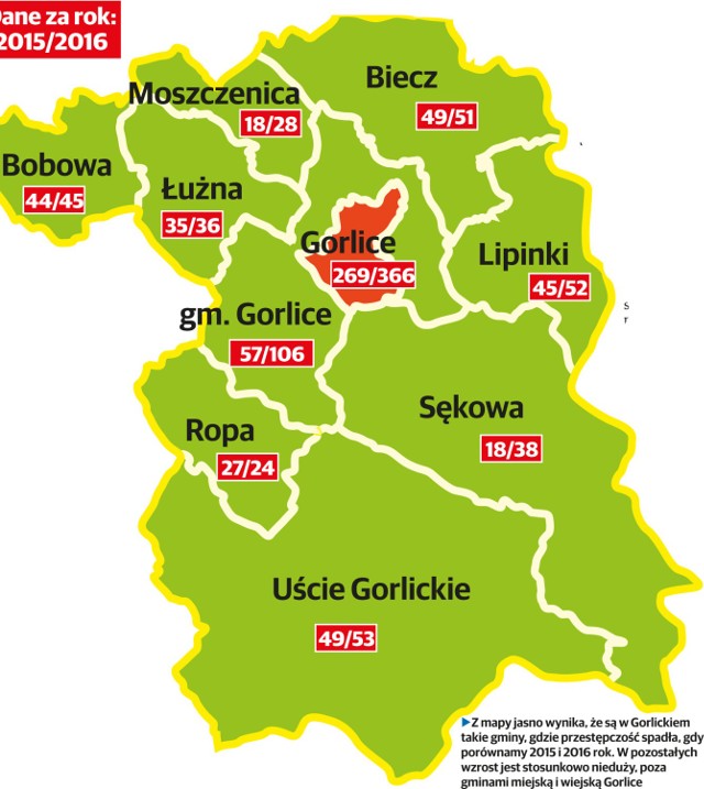 Z mapy jasno wynika, że są w Gorlickiem takie gminy, gdzie przestępczość spadła, gdy porównamy 2015 i 2016 rok. W pozostałych wzrost jest stosunkowo nieduży, poza gminami miejską i wiejską Gorlice.