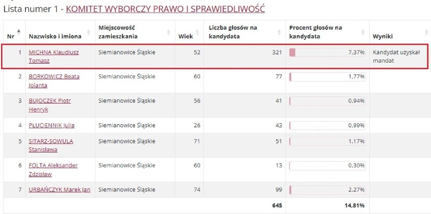 Wyniki w okręgu wyborczym nr 1 w wyborach do Rady Miasta Siemianowice Śląskie