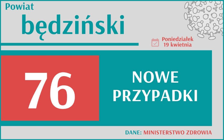 7 283 nowych przypadków koronawirusa w Polsce, 1 171 w woj....