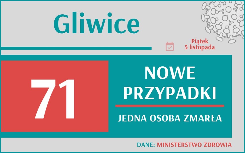 Rekord nowych zakażeń i zgonów w Polsce! W Śląskiem wzrost o 112 procent. Gdzie w regionie sytuacja jest najpoważniejsza?