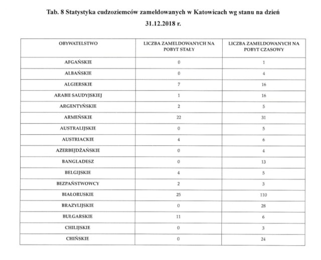 Liczba obcokrajowców jest zameldowanych w Katowicach. Dane na koniec grudnia 2018.