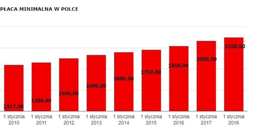 Płaca minimalna 2019 od 1 stycznia. Pracownikom wzrosną...