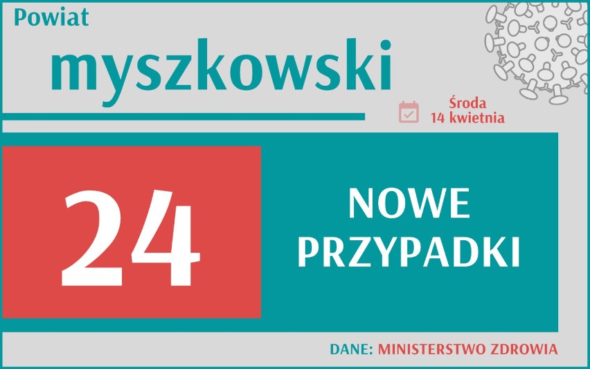 Aż 21 283 nowych przypadków koronawirusa w Polsce, 3 386 w...