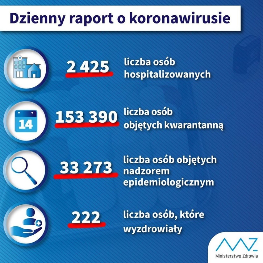 Koronawirus. Sieradz i powiat. Więcej zakażeń w województwie (8.04.2020)