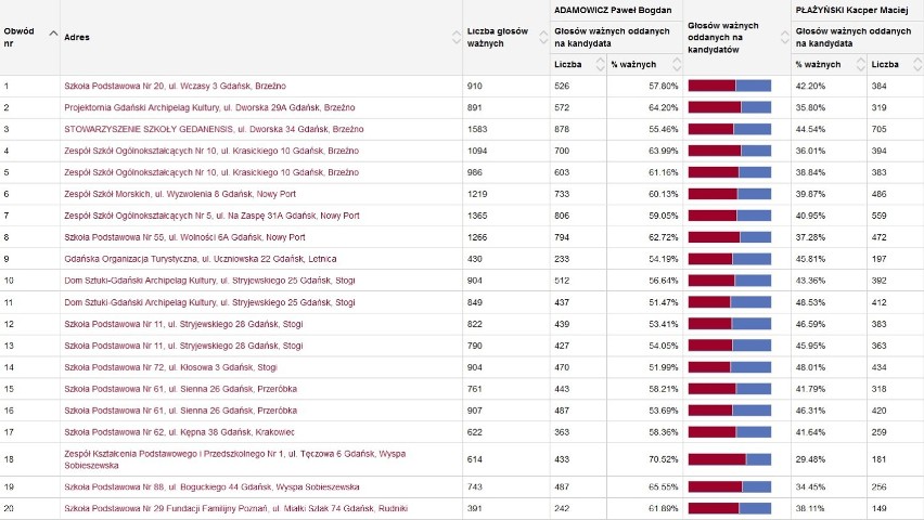 Wyniki wyborów samorządowych 2018 na prezydenta Gdańska. Tak głosowaliśmy w poszczególnych obwodach w Gdańsku w drugiej turze [wyniki PKW]