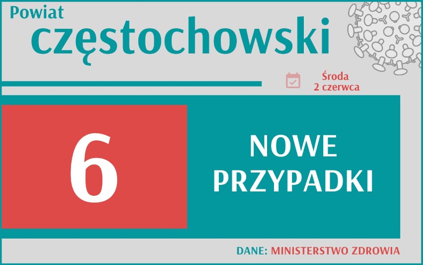 664 nowych przypadków koronawirusa w Polsce, 85 w woj....