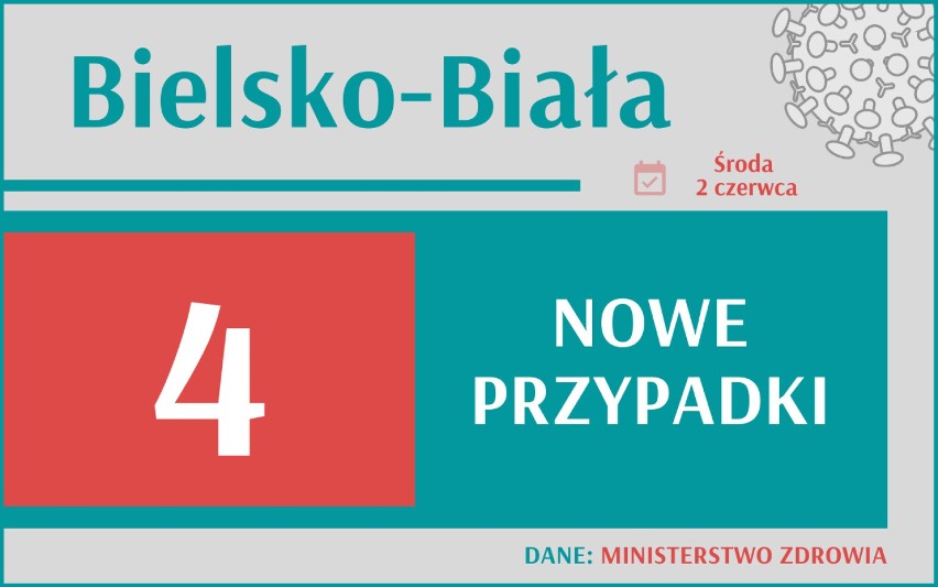 664 nowych przypadków koronawirusa w Polsce, 85 w woj....