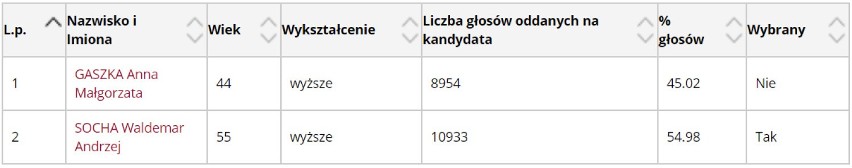 Wybory 2018 ŻORY. Waldemar Socha wygrywa. Jak głosowały poszczególne komisje? [LISTA]