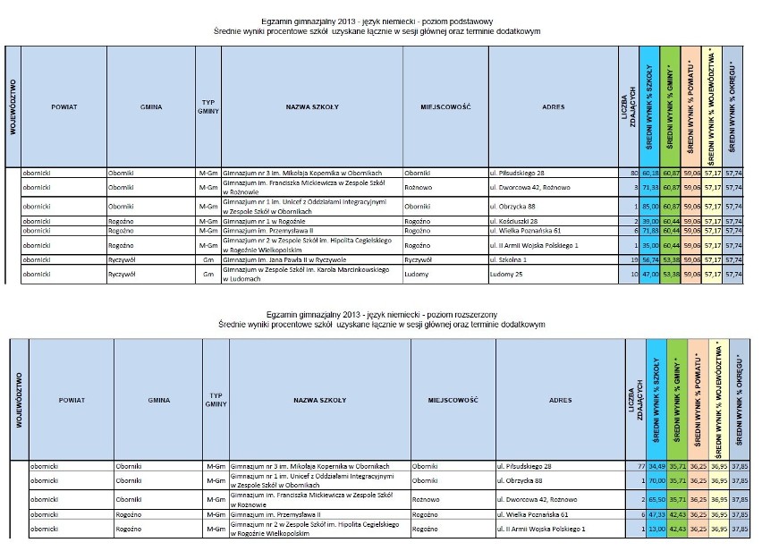 Egzamin gimnazjalny w powiecie obornickim [WYNIKI]