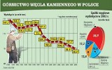 Rząd zadecydował: polskie górnictwo będzie prywatyzowane