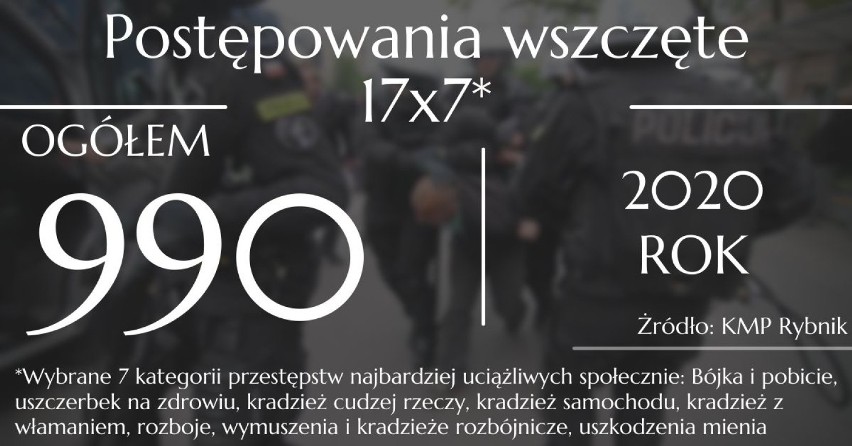 Ile przestępstw kryminalnych w Rybniku w 2020 roku? Ile korupcji i przestępstw narkotykowych?