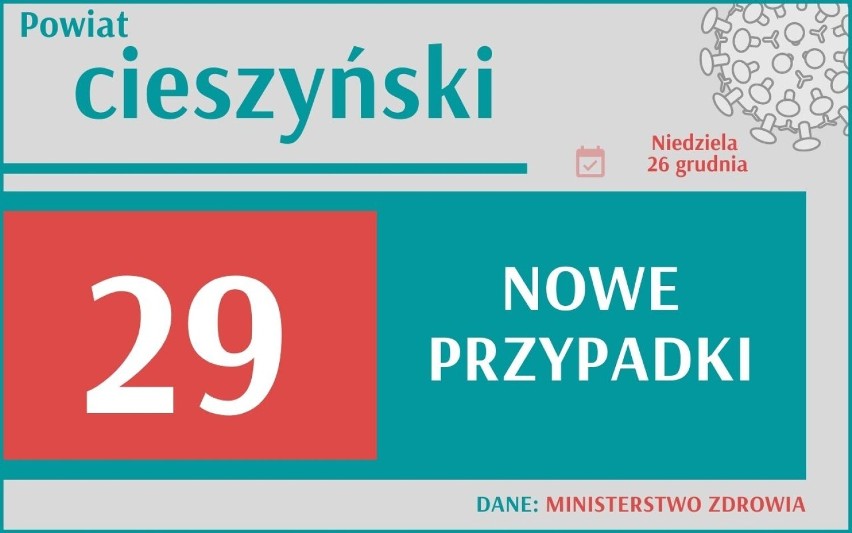 W woj. śląskim przybyły 853 nowe przypadki zakażenia...