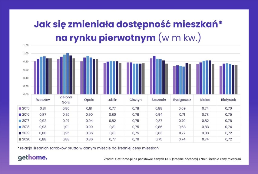 Ceny mieszkań rosną. Czy pęknie bańka i nastąpi kryzys? Które miasta są zagrożone?