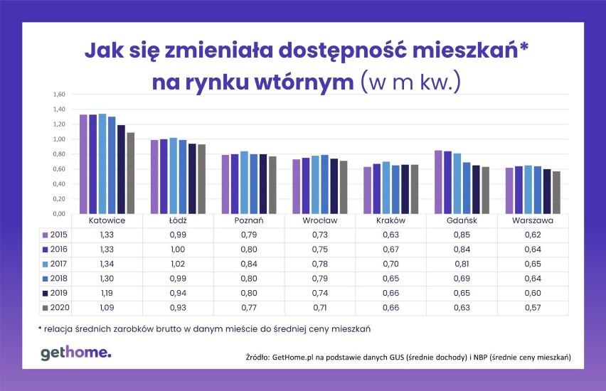 Ceny mieszkań rosną. Czy pęknie bańka i nastąpi kryzys? Które miasta są zagrożone?