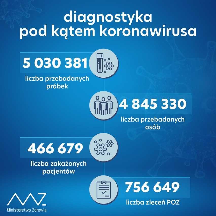 Koronawirus. W powiecie górowskim 20 nowych przypadków. W Polsce rekord ponad 27 tys. zakażonych [5.11.2020]