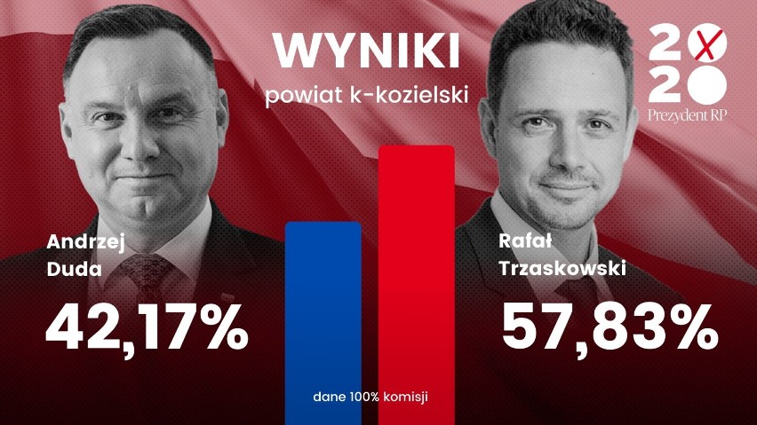 Wybory 2020 Opolskie. Wyniki w powiecie...