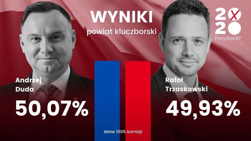 Wybory 2020 Opolskie. Wyniki w powiecie kluczborskim