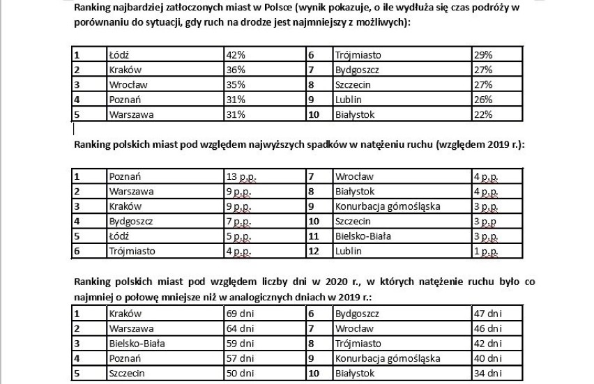 Kraków. Ile życia straciliśmy w korkach w 2020 roku, na których ulicach najwięcej?