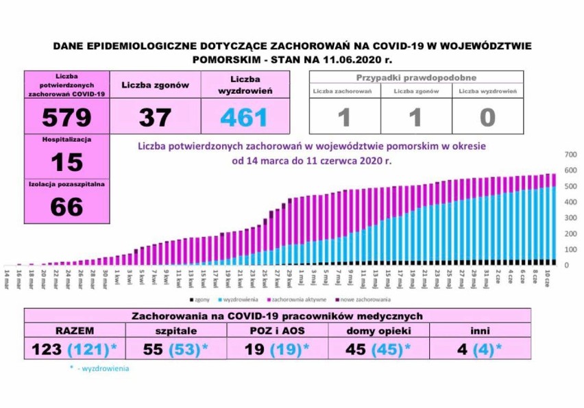 Pomorska sytuacja koronawirusowa - 11 czerwca 2020