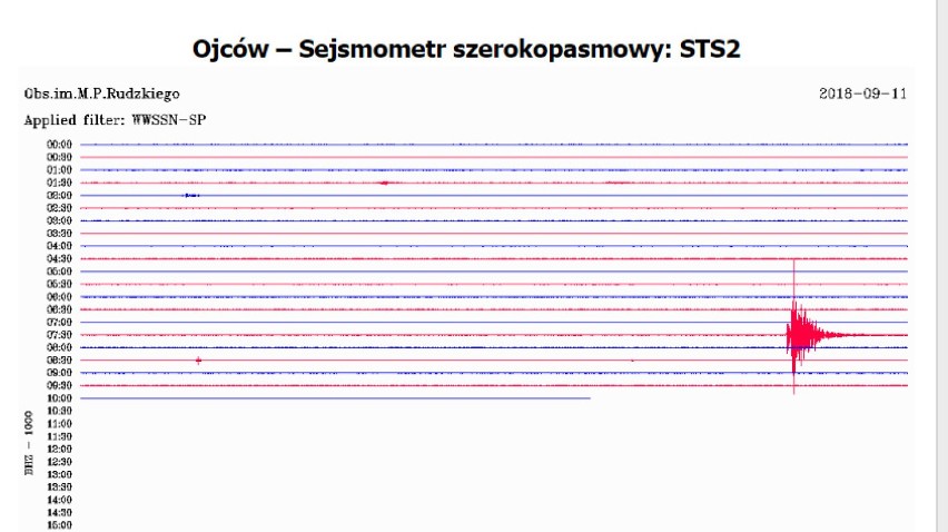 Tak wstrząs z 11 września 2018 zarejestrował sejsmograf w...