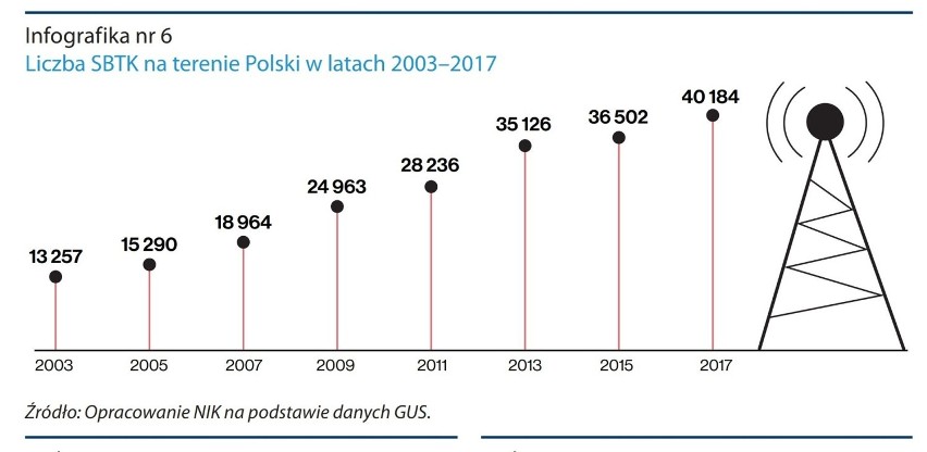 Liczba stacji bazowych telefonii komórkowej w Polsce