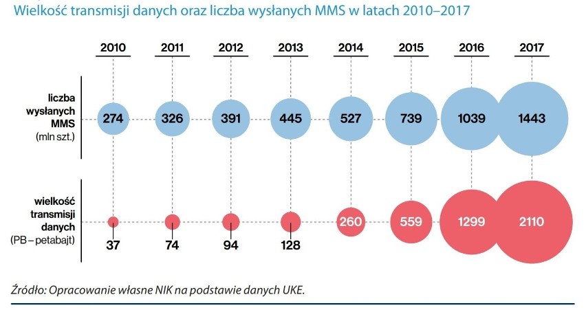 Jak rosła transmisja danych w Polsce.