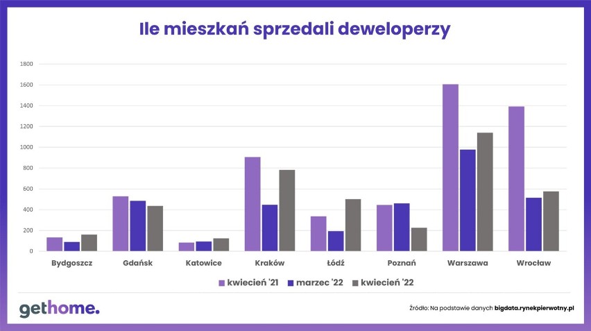 Sprzedaż mieszkań deweloperskich.