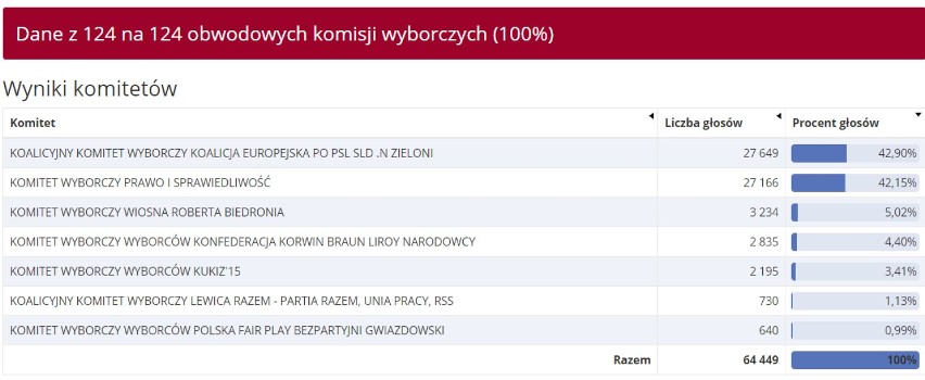 WYNIKI eurowyborów pow. cieszyńskim 2019: Cieszyn, Wisła, Ustroń, Skoczów, Strumień, Brenna, Chybie, Dębowiec, Goleszów, Haźlach, Istebna...