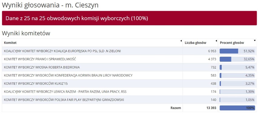 WYNIKI eurowyborów pow. cieszyńskim 2019: Cieszyn, Wisła, Ustroń, Skoczów, Strumień, Brenna, Chybie, Dębowiec, Goleszów, Haźlach, Istebna...