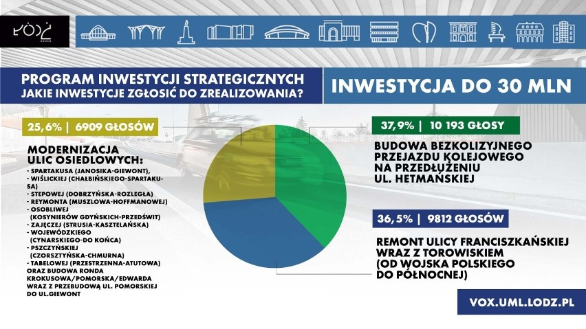 W kategorii do 30 mln zł. najwięcej głosów zebrała "Budowa...