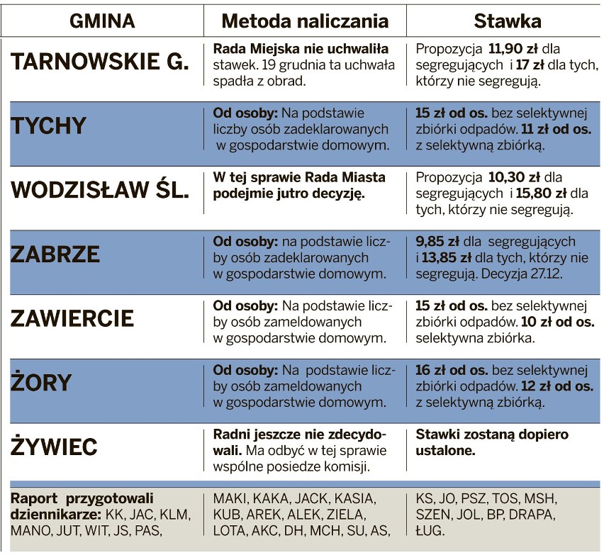 Śląskie: Nowe stawki za wywóz śmieci