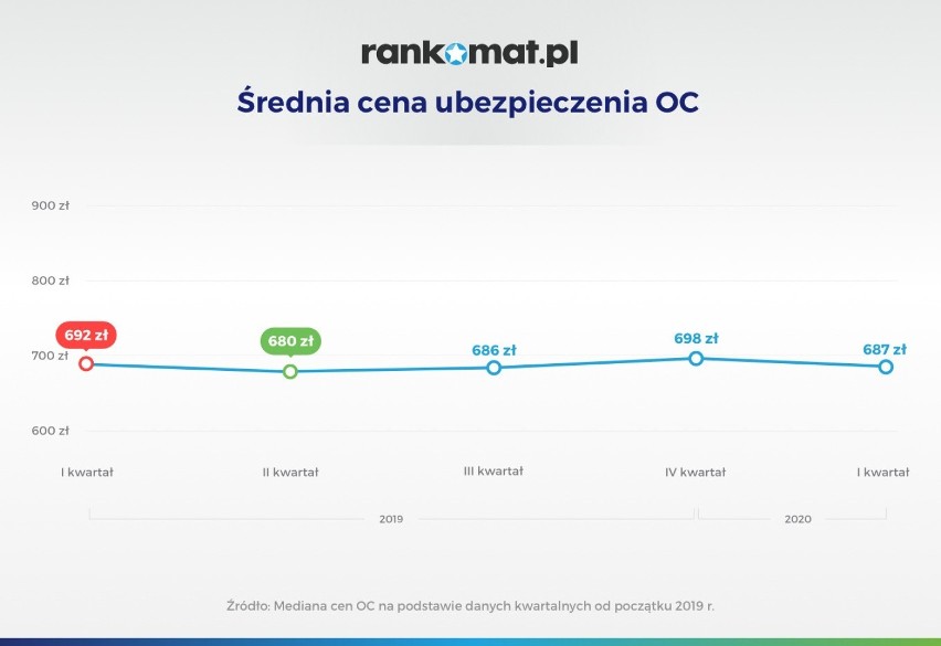 Średnia cena polisy OC w pierwszych trzech miesiącach 2020...