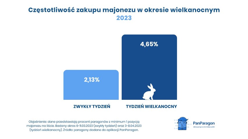 Jak zmieniła się cena majonezu? Kielecki czy Winiary?...