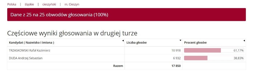 Wyniki wyborów prezydenckich 2020 CIESZYN. Rafał Trzaskowski wygrywa w Cieszynie. Jak głosowały gminy w powiecie?