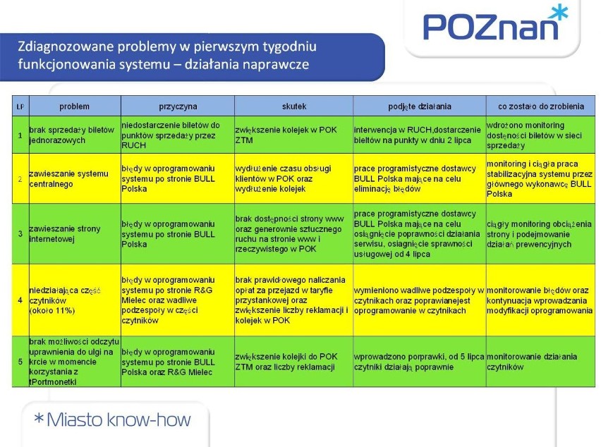 System PEKA Poznań funkcjonuje od początku lipca. W...