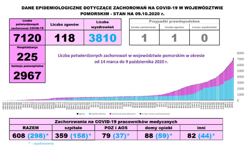 Koronawirus w powiecie puckim: raport 9.10.2020. Kolejnych 16 osób zakażonych. W powiecie łącznie ponad 160 osób z koronawirusem. RAPORT
