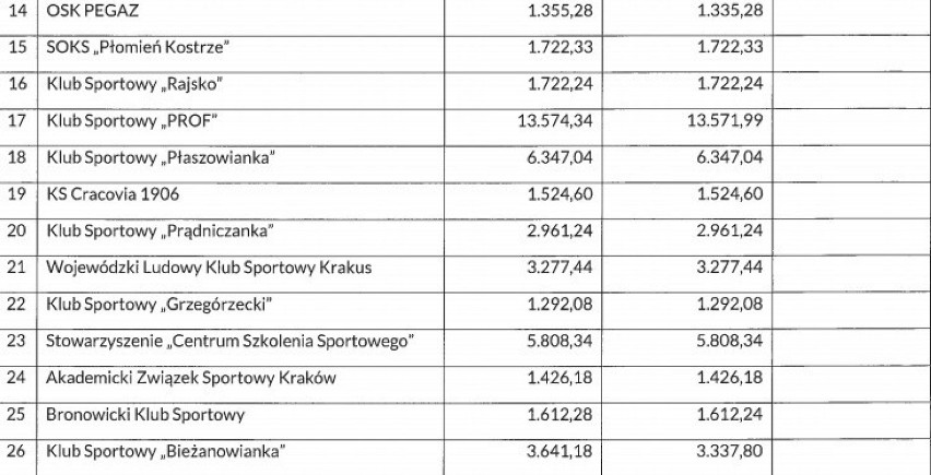Ile krakowskie kluby płacą miastu za nieruchomości? Wisła przekazuje miastu sześć razy więcej niż Cracovia