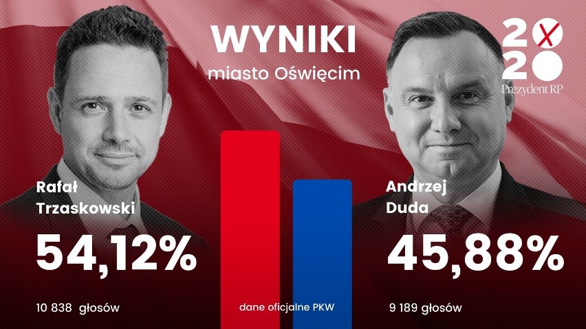Wybory prezydenckie. Tak głosowali mieszkańcy Oświęcimia. Wysoka frekwencja, wyniki [ZDJĘCIA]