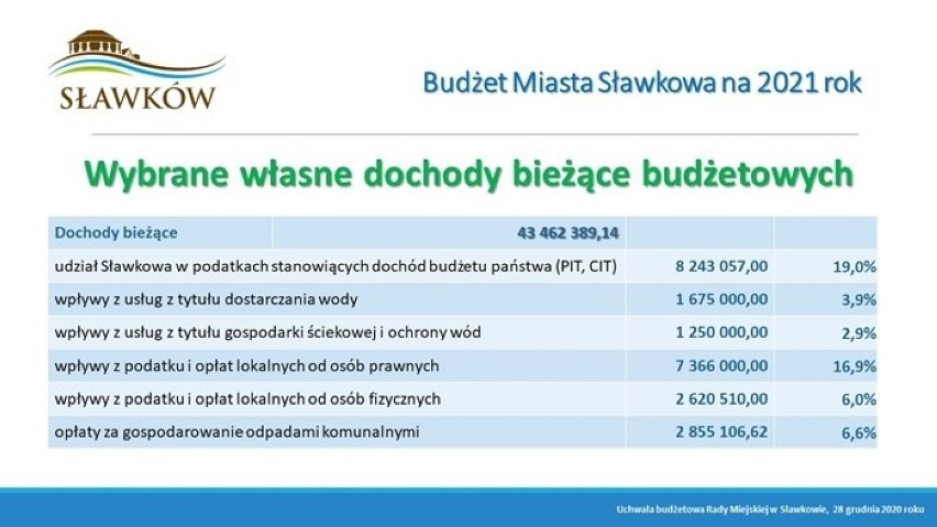Tak wygląda budżet Sławkowa na 2021 rok