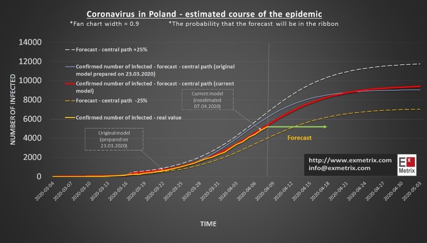 Koronawirus. Szczyt zakażeń w Polsce przesunie się. Nowa prognoza ExMetrix