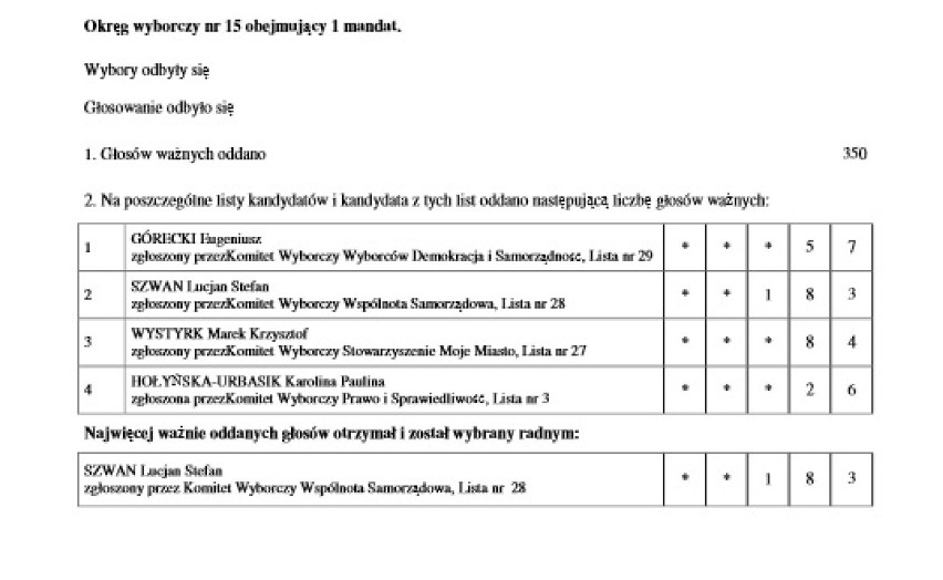 Tak głosowali mieszkańcy regionu