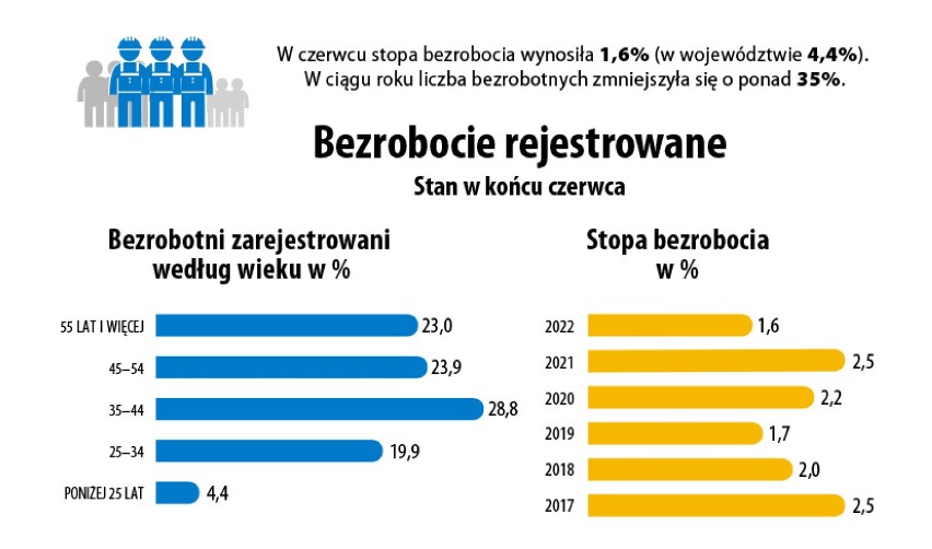 Bezrobocie we Wrocławiu 2022...