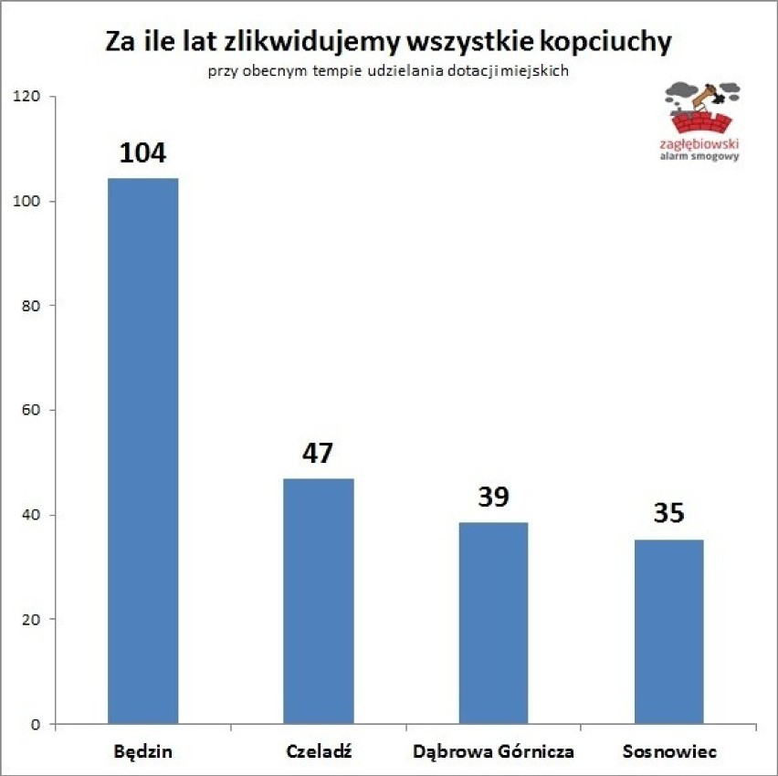 Sosnowiec wymienił najwięcej pieców w Zagłębiu. Będzin najmniej. Dąbrowa w środku stawki