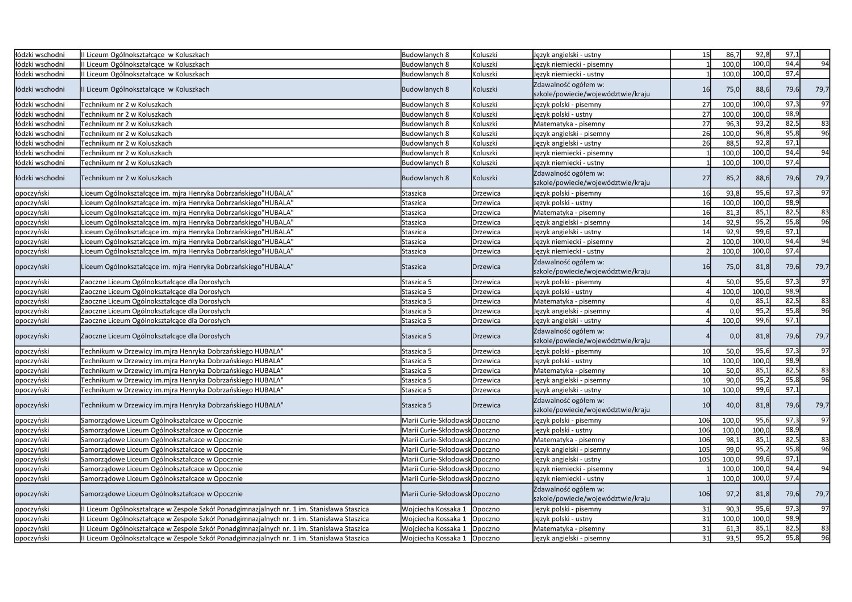 Matura 2018. Najlepsze szkoły po maturze 2018 w powiecie tomaszowskim i opoczyńskim [wyniki egzminu dla szkół]