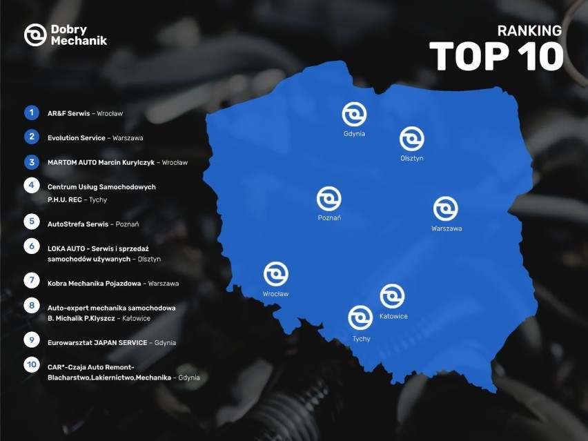 Ranking najlepszych warsztatów samochodowych w Polsce. Wśród nich, w czołówce, dwa z Wrocławia
