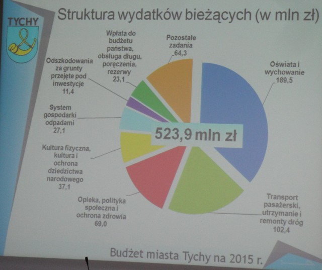 Budżet Tychów na 2015 r.