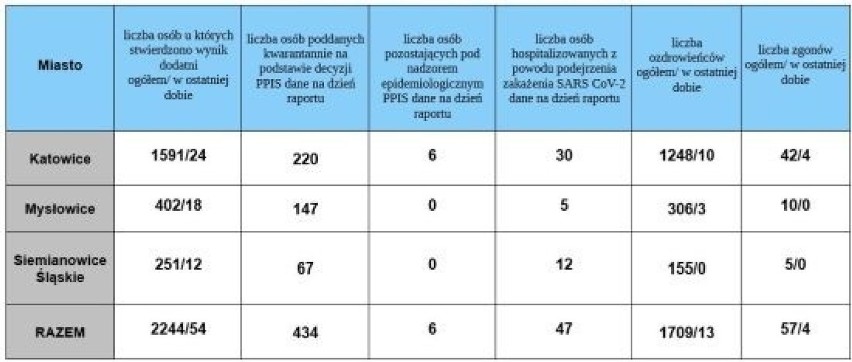 Koronawirus: 13 628 nowych zakażeń w Polsce. W Śląskiem aż 1262 przypadków! Gdzie dokładnie?